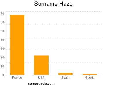 Familiennamen Hazo