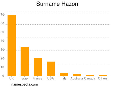 Familiennamen Hazon