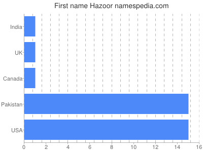Vornamen Hazoor