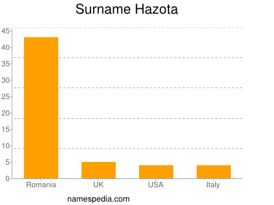 Familiennamen Hazota
