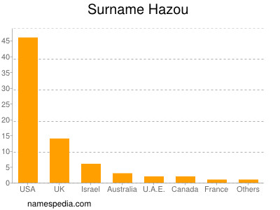 Familiennamen Hazou