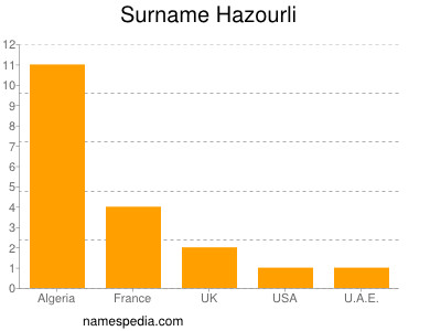 Surname Hazourli