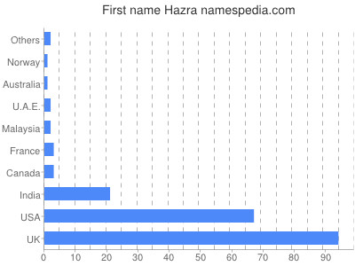 Vornamen Hazra