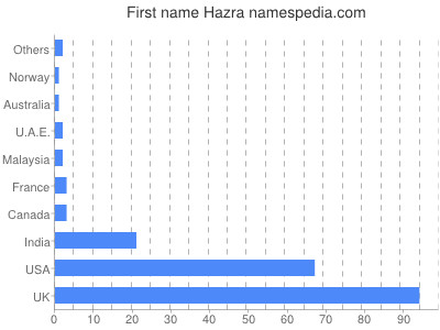 Given name Hazra