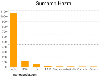Surname Hazra
