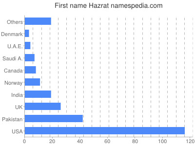 Vornamen Hazrat