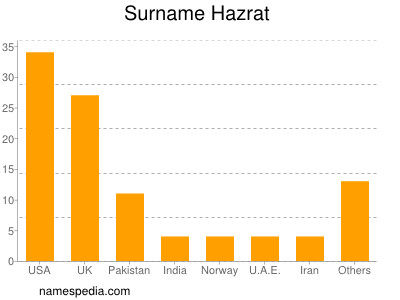 Familiennamen Hazrat