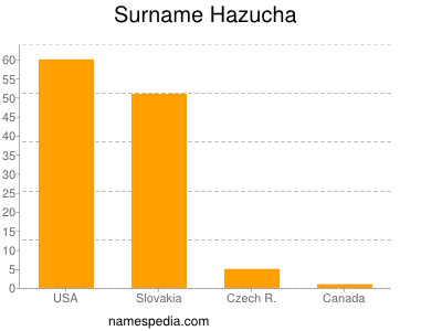 Familiennamen Hazucha