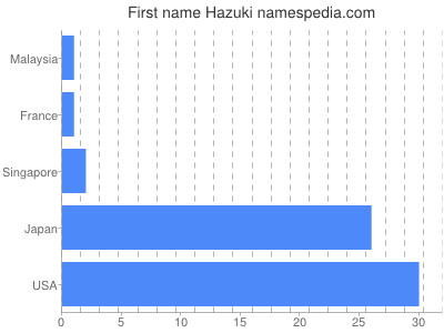 prenom Hazuki