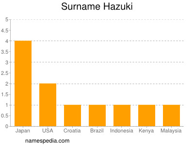 Familiennamen Hazuki