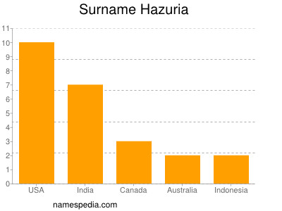 Familiennamen Hazuria