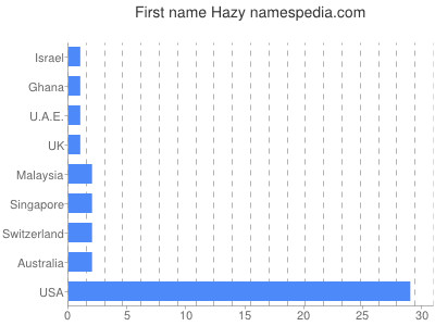 prenom Hazy