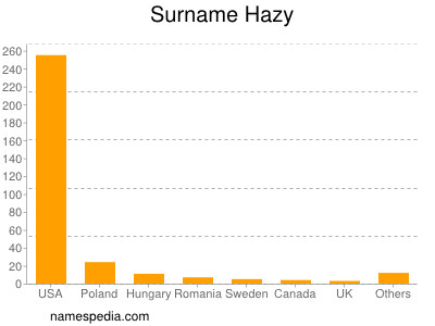 nom Hazy