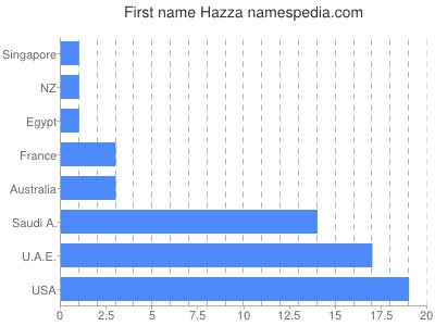 Vornamen Hazza