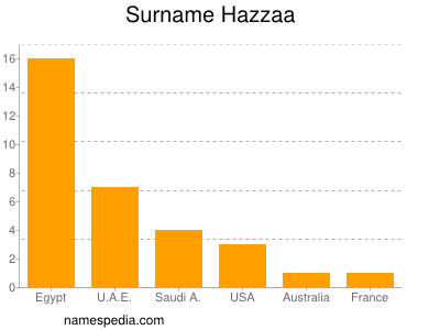 Familiennamen Hazzaa