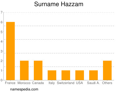 Familiennamen Hazzam