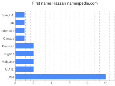 Vornamen Hazzan