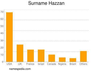 Familiennamen Hazzan