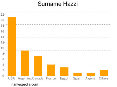 Familiennamen Hazzi