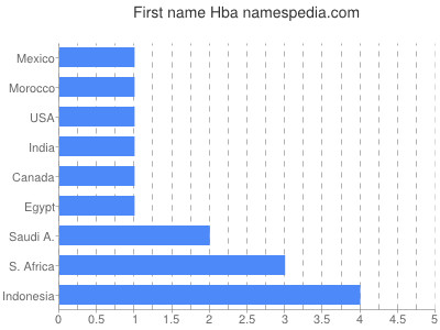 Vornamen Hba