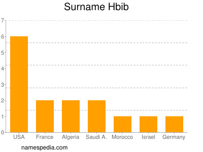 Surname Hbib