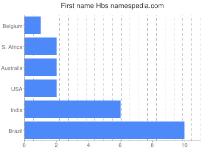 Given name Hbs