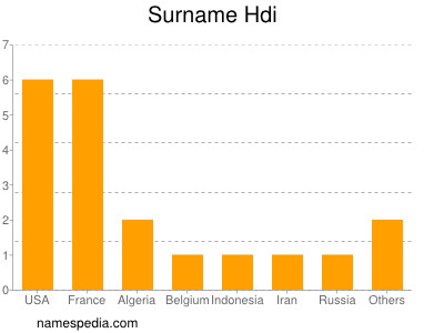 Familiennamen Hdi