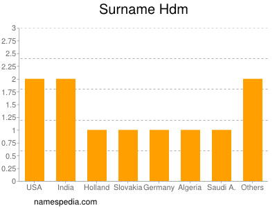 Surname Hdm