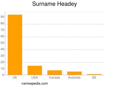 Surname Headey