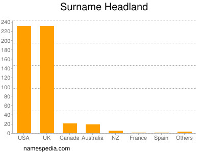 Familiennamen Headland