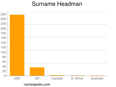 Familiennamen Headman