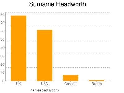Surname Headworth