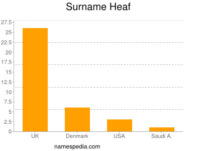 Surname Heaf