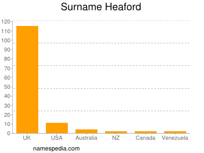 Surname Heaford