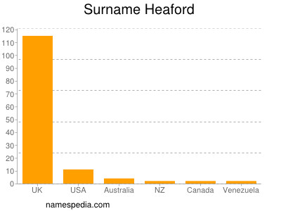 Familiennamen Heaford