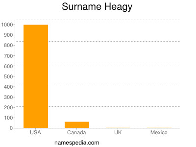 nom Heagy