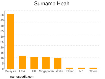 Familiennamen Heah