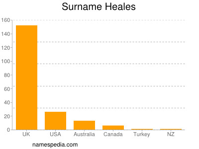 Surname Heales