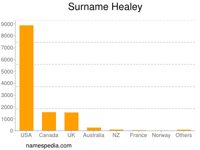 nom Healey