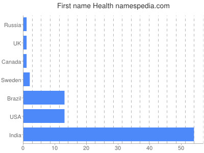 Given name Health