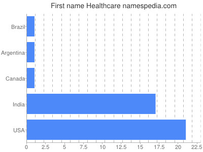 Vornamen Healthcare