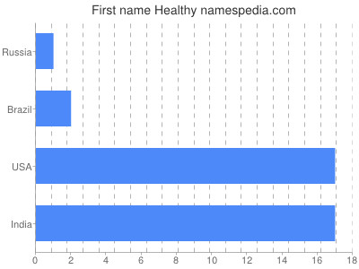 Given name Healthy