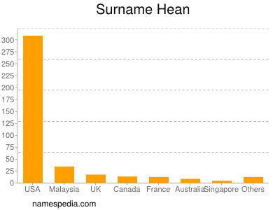 Surname Hean