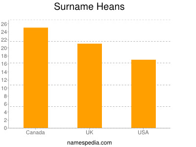 nom Heans