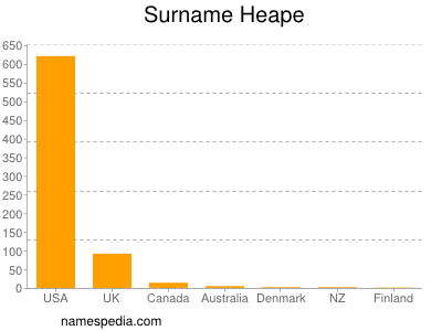 Surname Heape