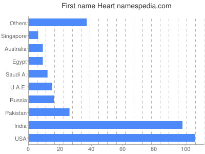 Vornamen Heart