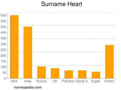 Familiennamen Heart