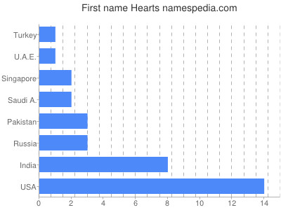 Vornamen Hearts