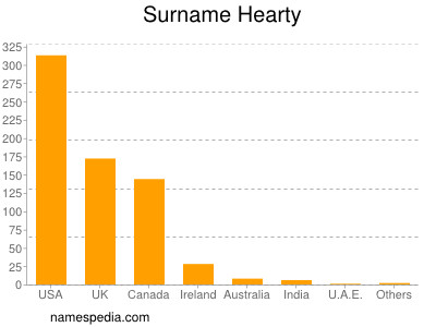 Surname Hearty