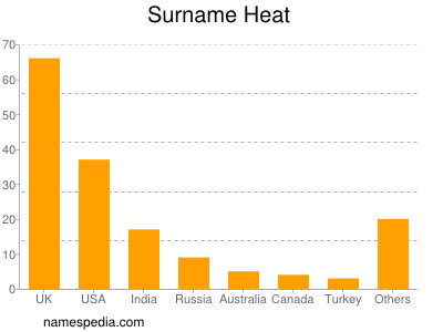 Surname Heat